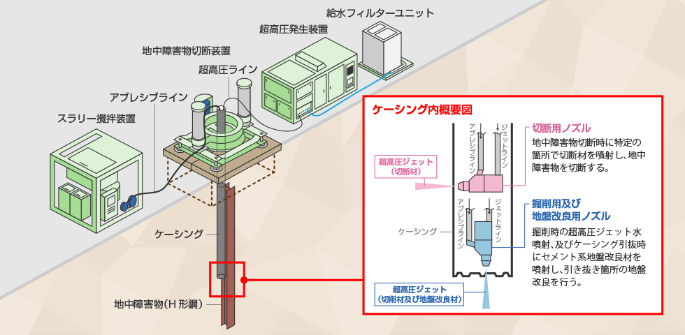 バーチカルジェット工法の特長